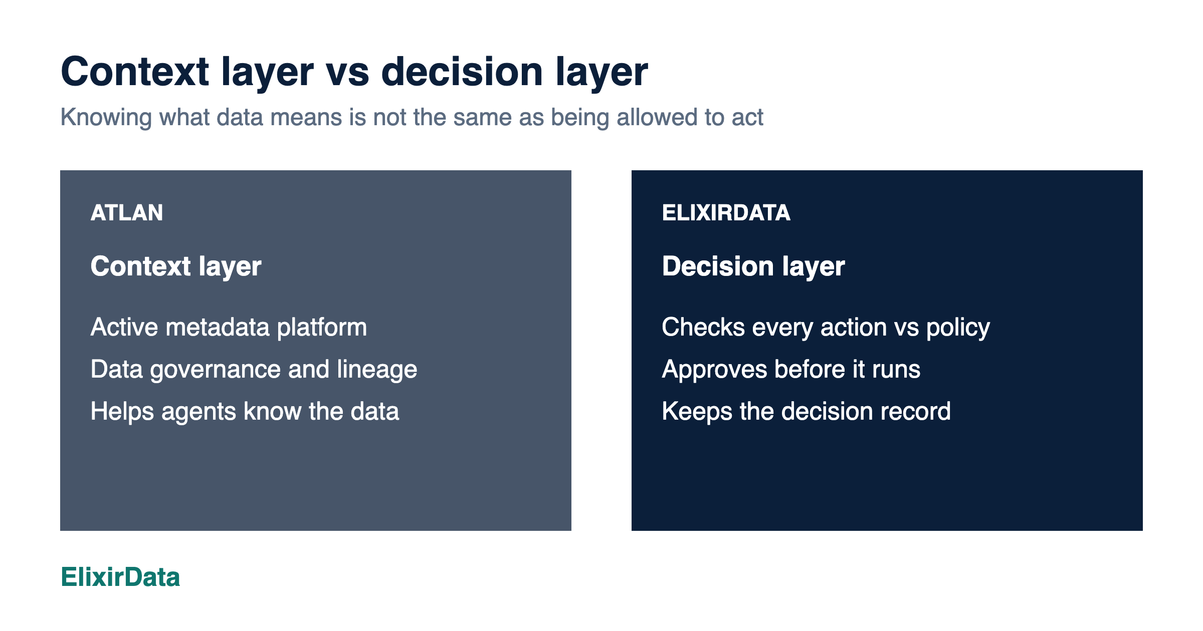 atlan-vs-elixirAtlan is a context layer that helps agents know the data; ElixirData is a decision layer that checks each action against policy before it runs.data-diagram