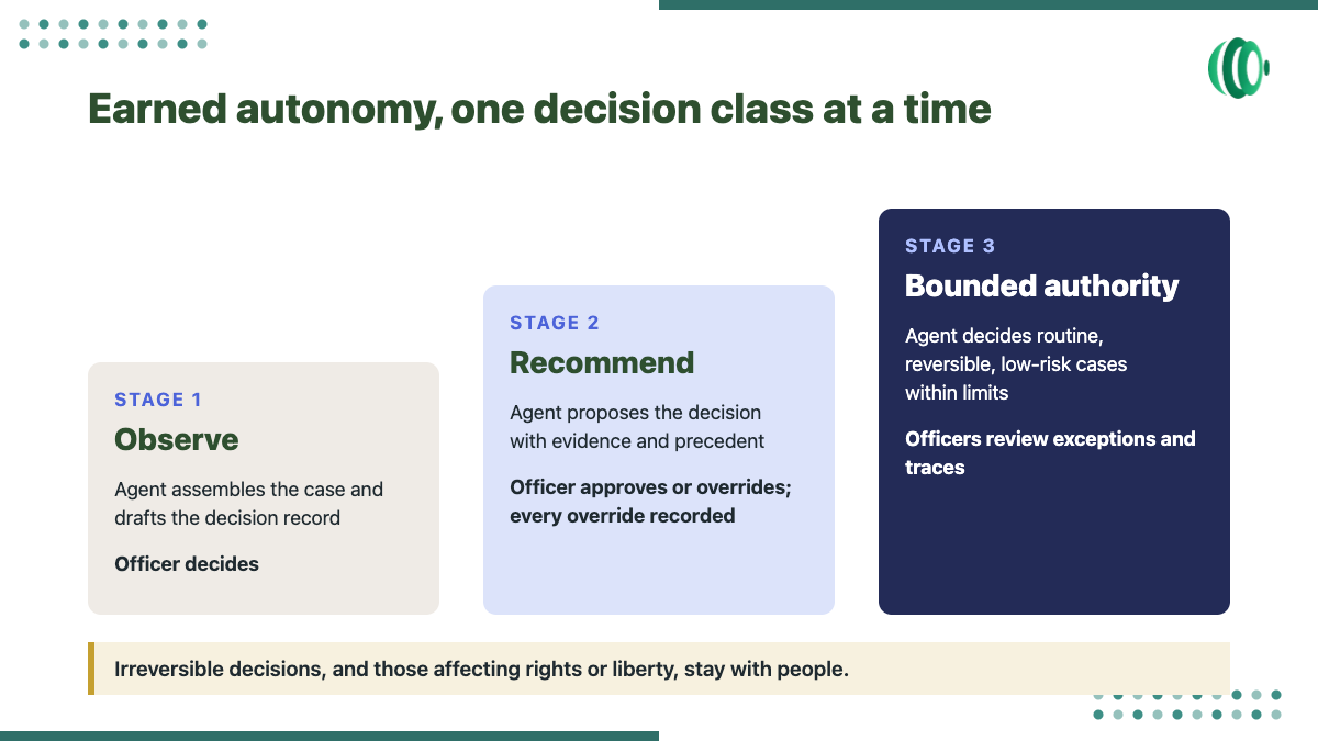 Earned autonomy for government AI agents in three stages: observe, recommend, bounded authority