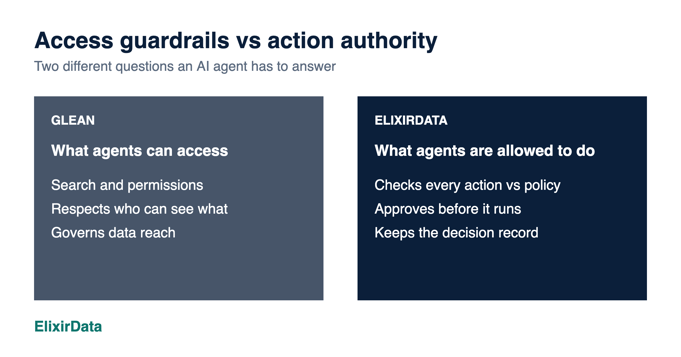 glean-vs-elixirdaGlean governs what AI agents can access; ElixirData governs what agents are allowed to do, checking each action against policy before it runs.ta-diagram-v2-1