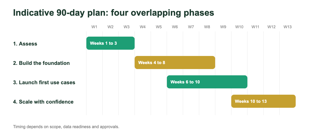 Indicative 90-day plan with four overlapping phases: assess, build the foundation, launch use cases, scale