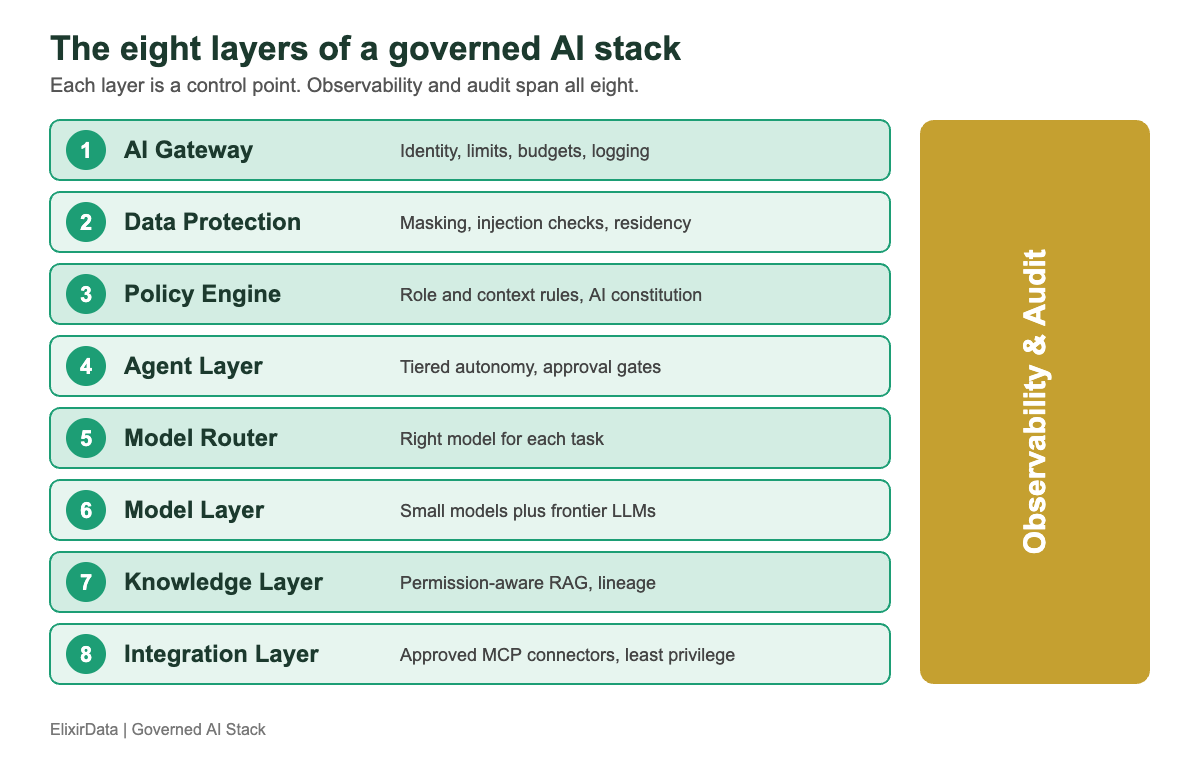 Table of the eight layers of a governed AI stack, from gateway to integration, with what each layer controls and its outcome