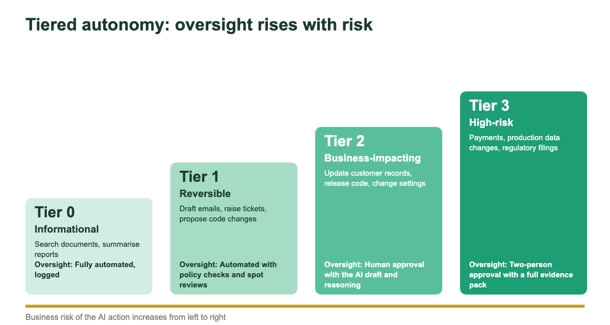 Tiered autonomy chart: oversight rises from Tier 0 informational to Tier 3 high-risk AI actions