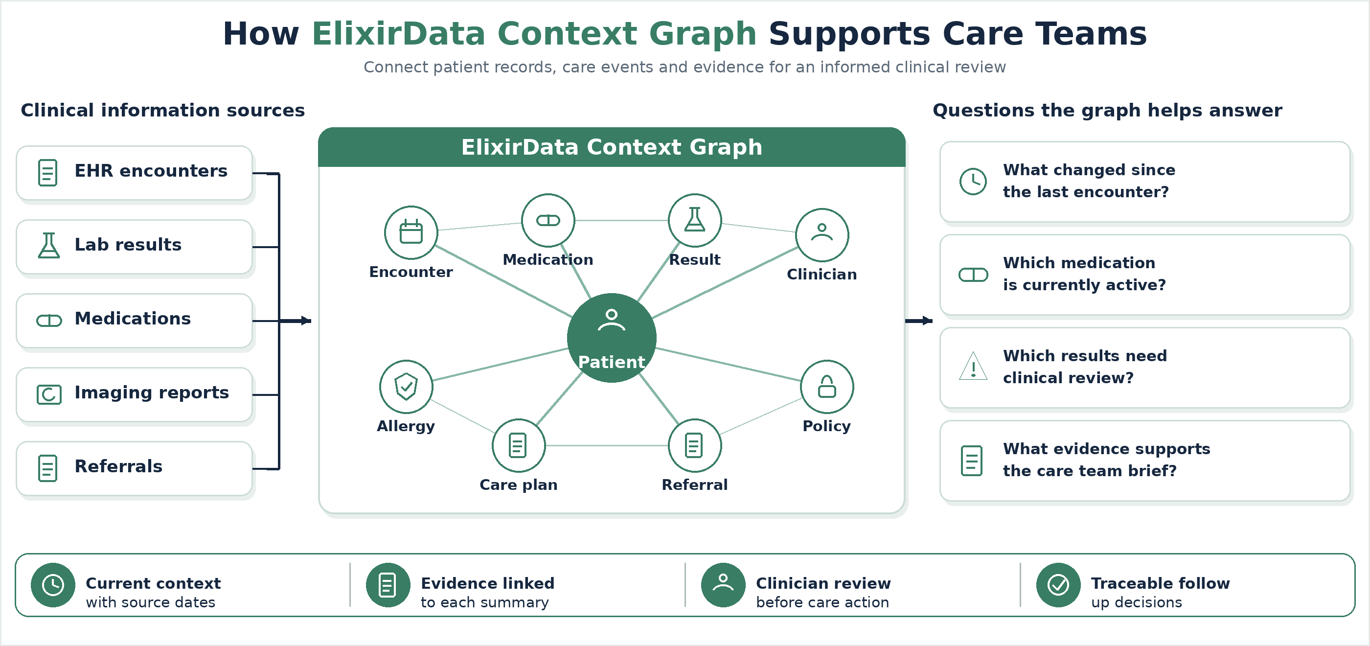 context-grapgh-supports-care-teams