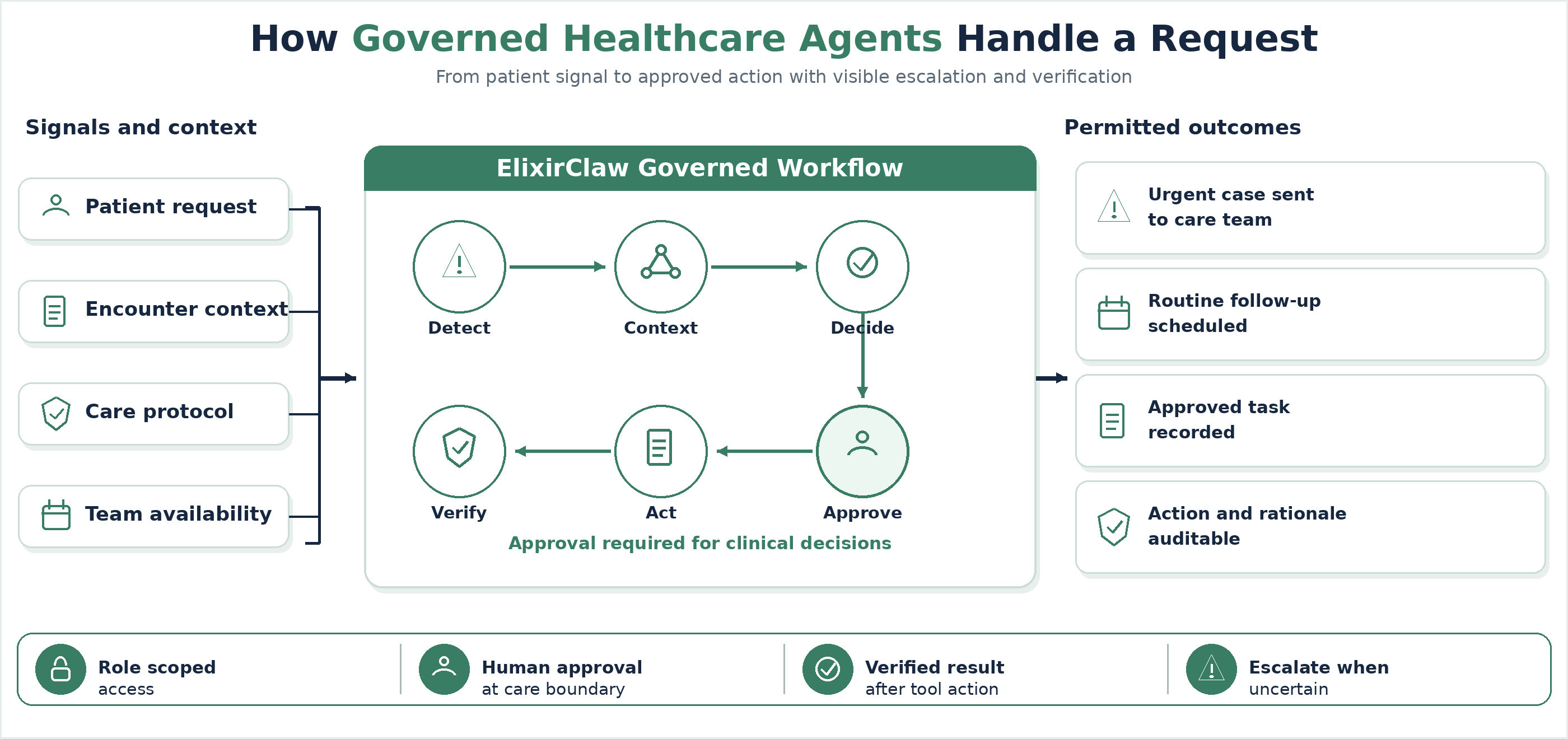 governed-healthcare-agents