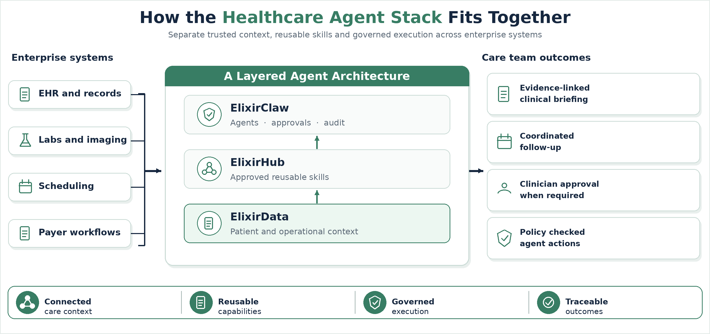 healthcare-agent-stack