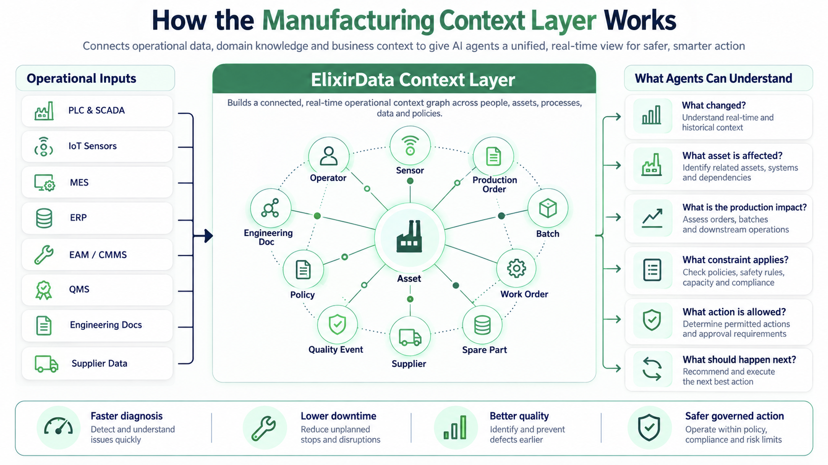 Manufacturing-context-layer