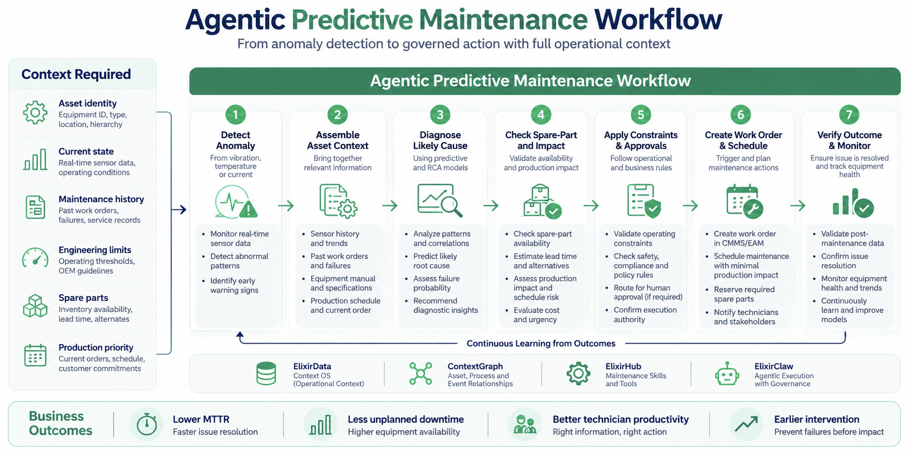 Agentic-predictive-maintenance-workflow