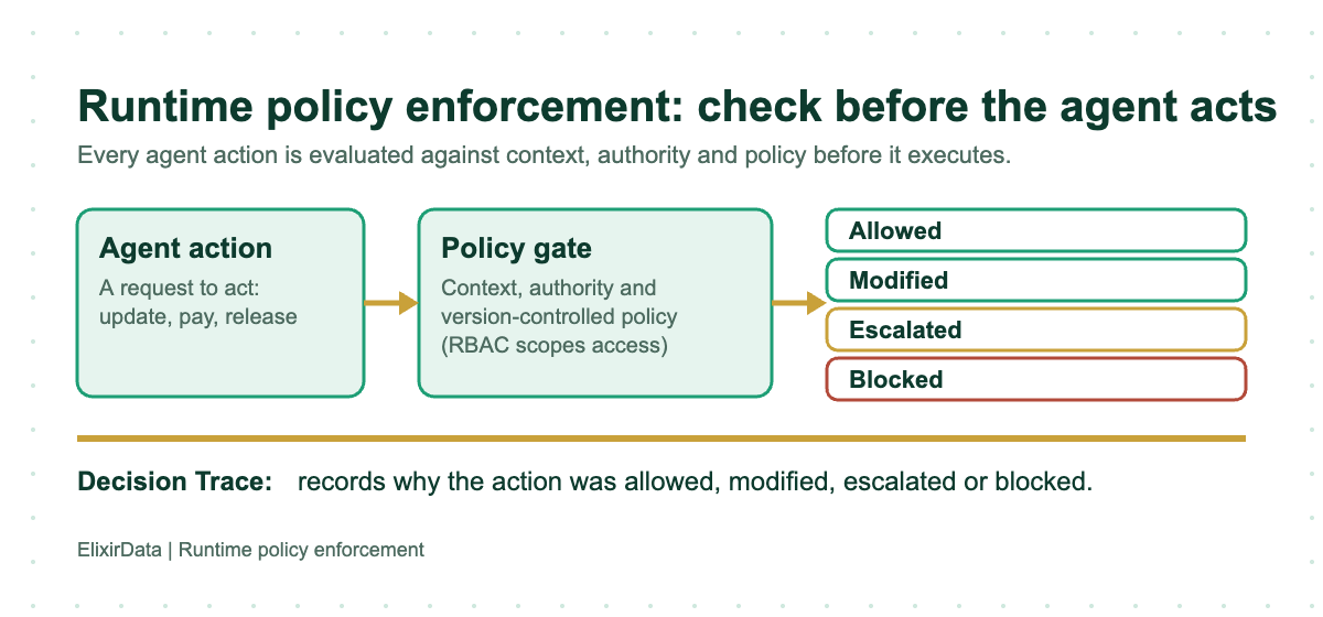 Runtime policy enforcement flow: agent action, policy gate, allowed, modified, escalated or blocked, Decision Trace
