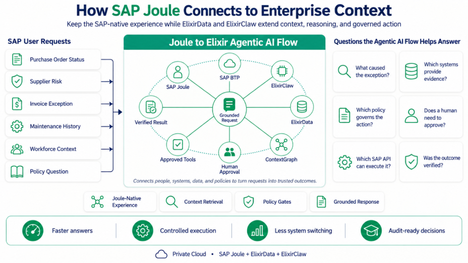 SAP -Joule
