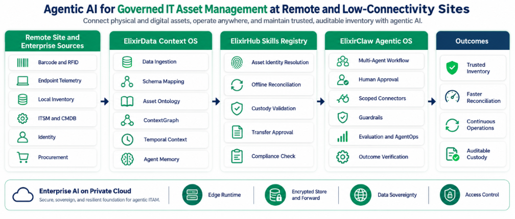 agentic-ai-governed-management