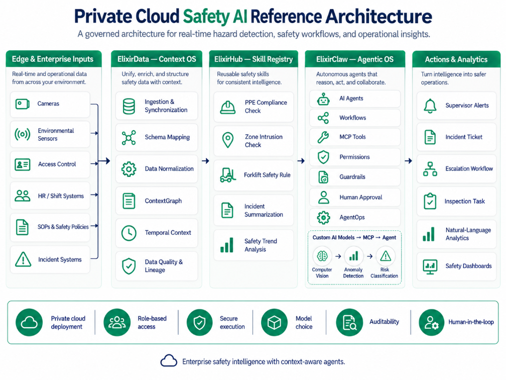 private-cloud-safety-ai-architecture