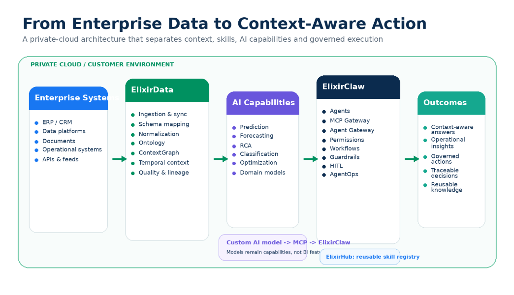 enterprise-data-context-aware