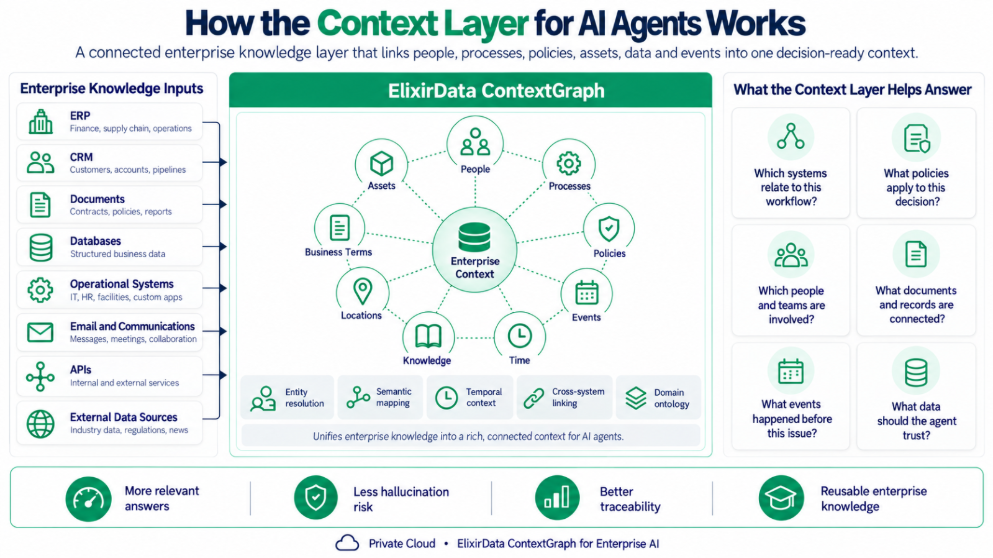 context-layer-ai-agent-work