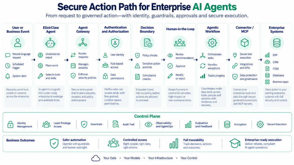 secure-action-path