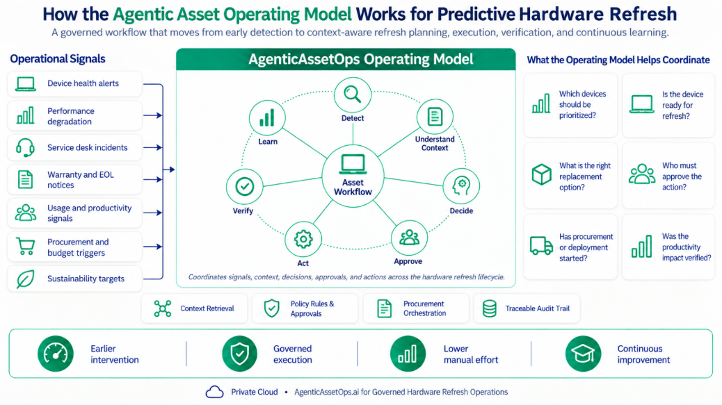 agentic-asset-operating-model