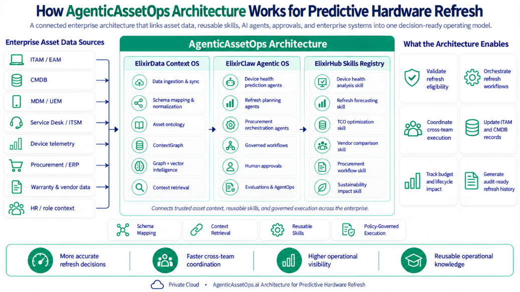 agenticassetOps-architecture