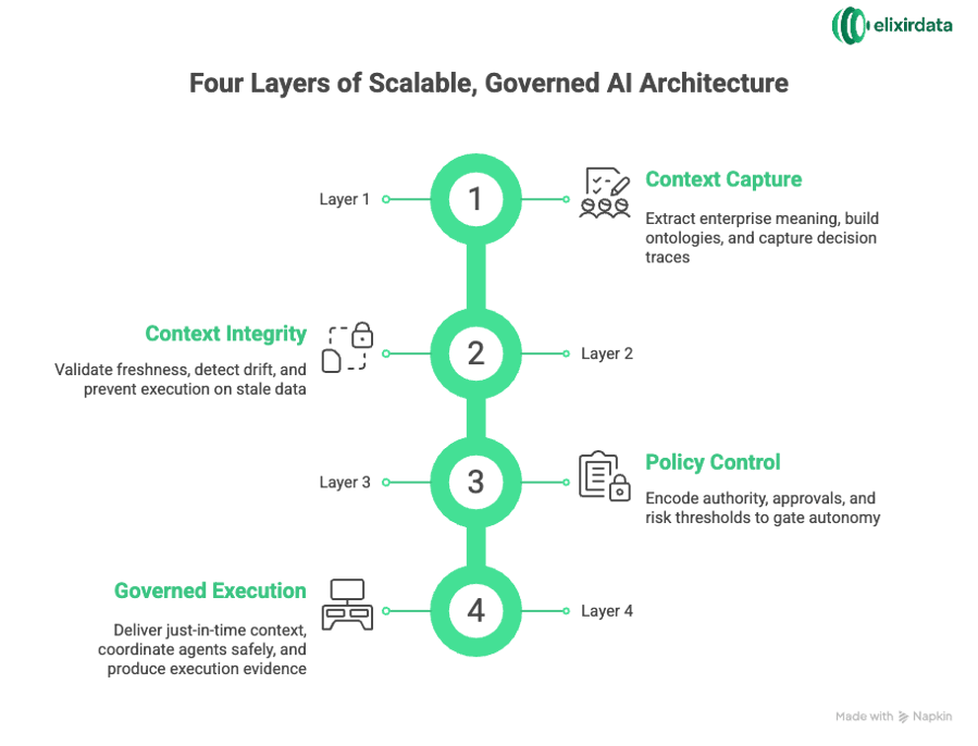 Architecture for Scalable, Governed AI